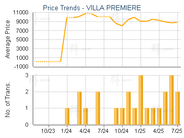 VILLA PREMIERE                           - Price Trends