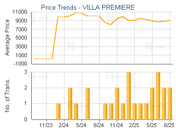 VILLA PREMIERE                           - Price Trends