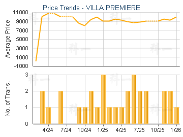 VILLA PREMIERE                           - Price Trends