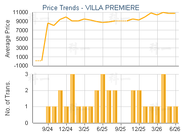 VILLA PREMIERE                           - Price Trends