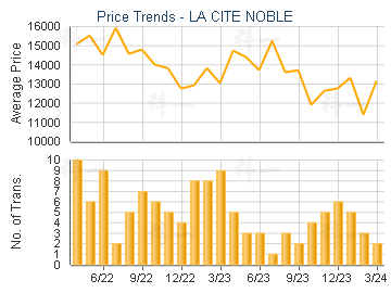 LA CITE NOBLE                            - Price Trends