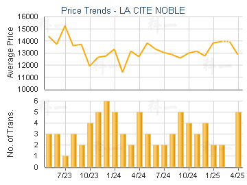 LA CITE NOBLE                            - Price Trends