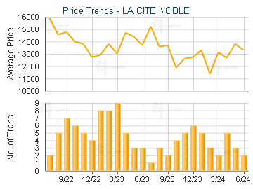 LA CITE NOBLE                            - Price Trends
