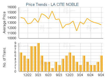 LA CITE NOBLE                            - Price Trends