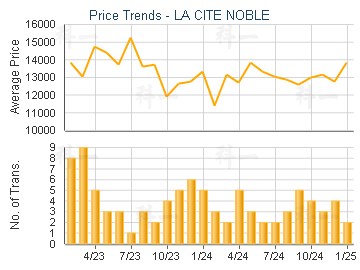 LA CITE NOBLE                            - Price Trends