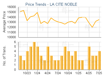LA CITE NOBLE                            - Price Trends
