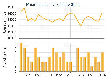 LA CITE NOBLE                            - Price Trends
