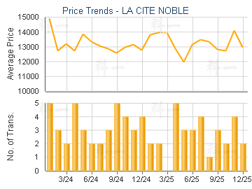 LA CITE NOBLE                            - Price Trends
