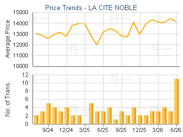 LA CITE NOBLE                            - Price Trends
