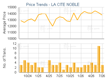 LA CITE NOBLE                            - Price Trends