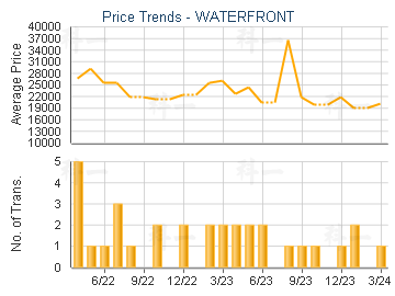 WATERFRONT                               - Price Trends