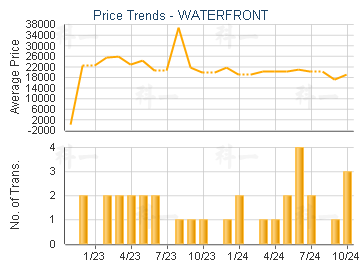 WATERFRONT                               - Price Trends