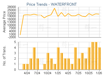 WATERFRONT                               - Price Trends