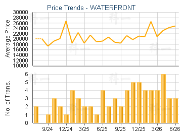 WATERFRONT                               - Price Trends