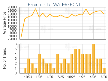 WATERFRONT                               - Price Trends