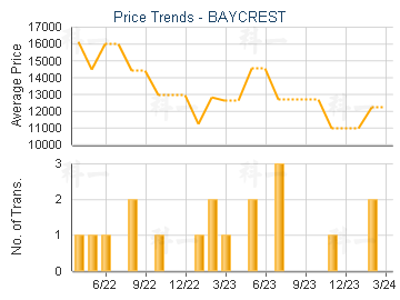 BAYCREST                                 - Price Trends