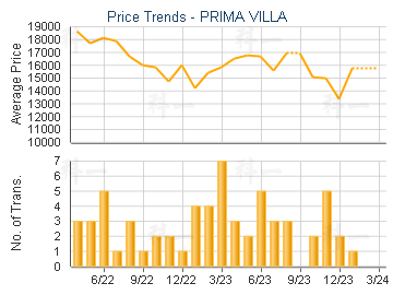 PRIMA VILLA                              - Price Trends