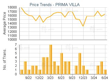 PRIMA VILLA                              - Price Trends