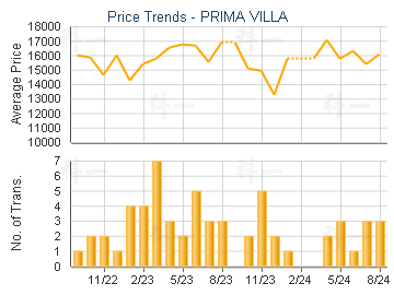 PRIMA VILLA                              - Price Trends