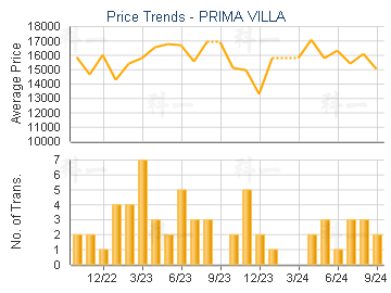 PRIMA VILLA                              - Price Trends