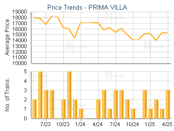 PRIMA VILLA                              - Price Trends