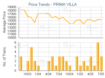 PRIMA VILLA                              - Price Trends