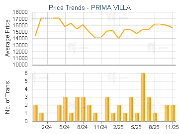 PRIMA VILLA                              - Price Trends