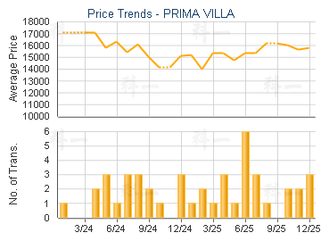 PRIMA VILLA                              - Price Trends
