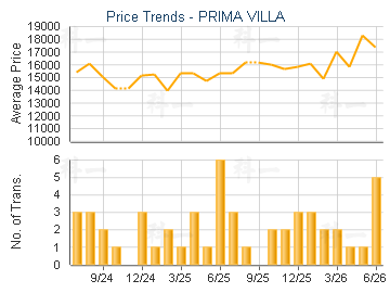 PRIMA VILLA                              - Price Trends