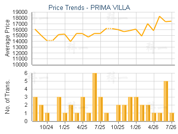 PRIMA VILLA                              - Price Trends
