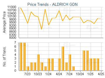 ALDRICH GDN                              - Price Trends