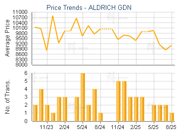 ALDRICH GDN                              - Price Trends