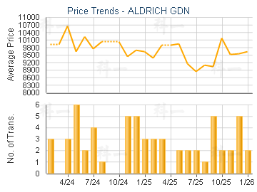 ALDRICH GDN                              - Price Trends