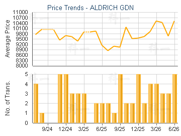 ALDRICH GDN                              - Price Trends