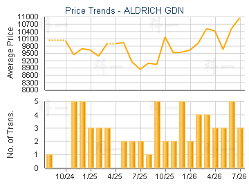 ALDRICH GDN                              - Price Trends