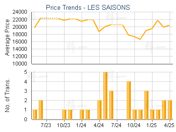 LES SAISONS                              - Price Trends