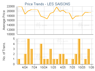 LES SAISONS                              - Price Trends