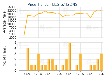 LES SAISONS                              - Price Trends