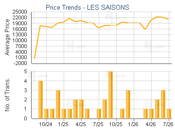 LES SAISONS                              - Price Trends