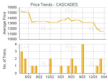 CASCADES                                 - Price Trends
