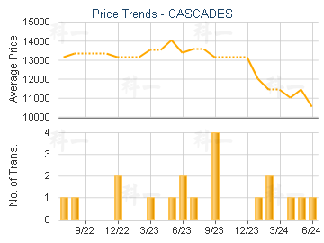 CASCADES                                 - Price Trends