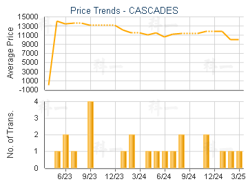 CASCADES                                 - Price Trends