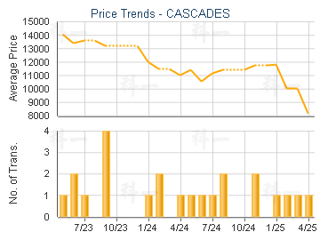 CASCADES                                 - Price Trends