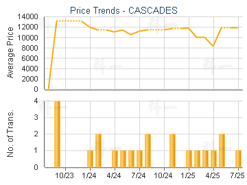 CASCADES                                 - Price Trends