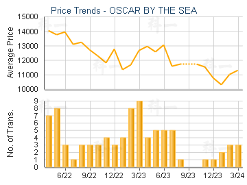 OSCAR BY THE SEA                         - Price Trends