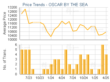 OSCAR BY THE SEA                         - Price Trends