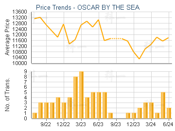 OSCAR BY THE SEA                         - Price Trends