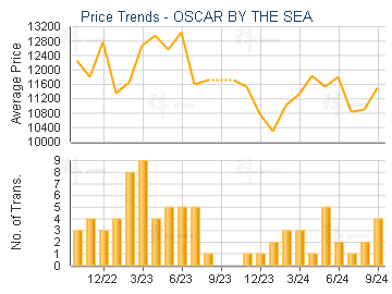 OSCAR BY THE SEA                         - Price Trends