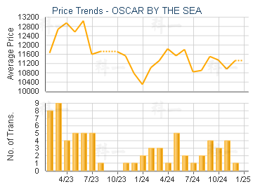 OSCAR BY THE SEA                         - Price Trends