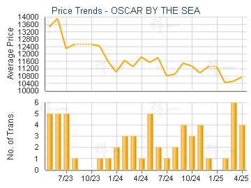 OSCAR BY THE SEA                         - Price Trends